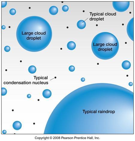 Condensation Change of gas to liquid Water vapor to water droplets Opposite of evaporation Requirements Decrease in temperature (usually) to the dew point Condensation nuclei hygroscopic particles