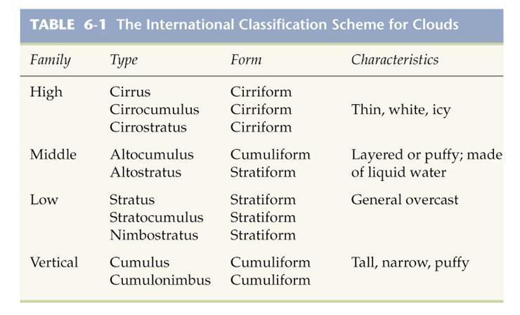 Cloud Classification Clouds are classified based on height and shape (form) Cloud form Cirriform clouds - Latin