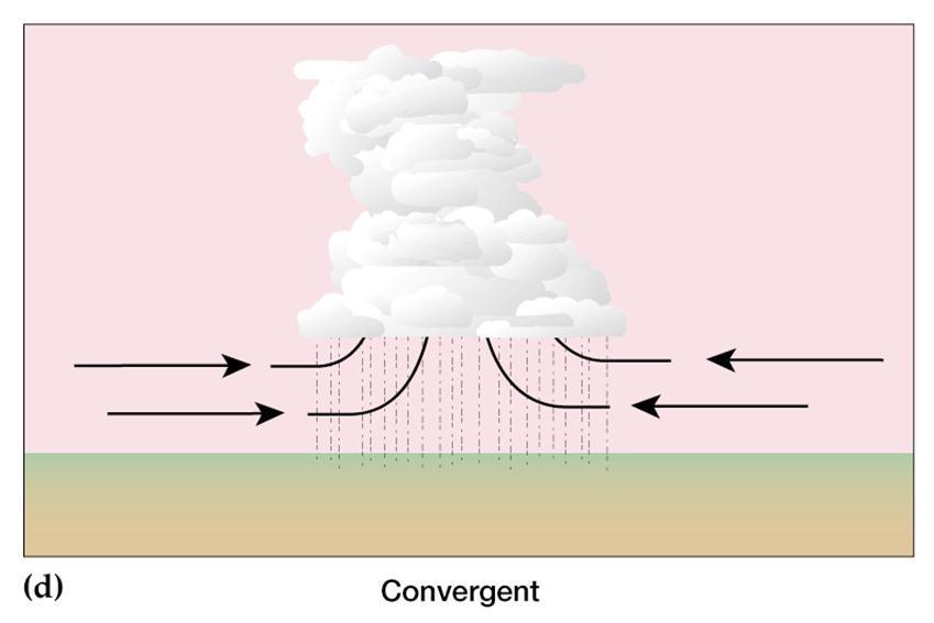 Convergent Lifting Common in the ITCZ (convergence zone).
