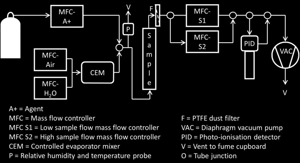 Assisted by a vacuum pump at the end of the flow line, mass-flow controllers regulated a flow of ammonia and air through a Bronkhorst Controlled Evaporation and Mixing system