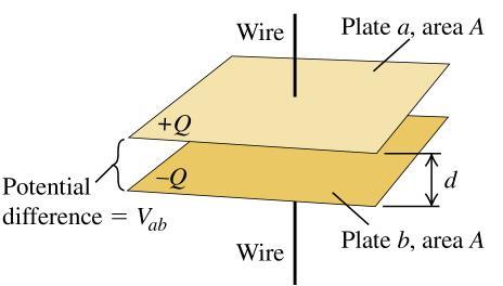 For a parallel-plate capacitor filled with air, we can easily derive the capacitance by applying the definition to a capacitor as on the adjacent figure If under a potential difference V ab = Ed, the