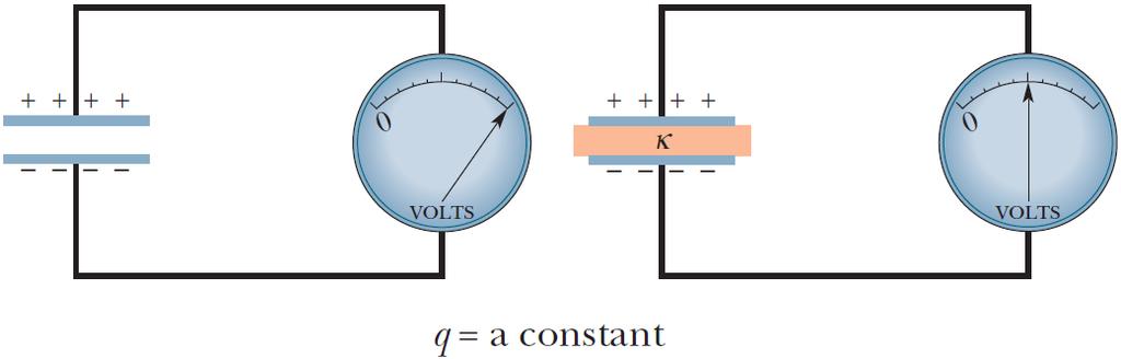 6. Capacitor with a Dielectric What happens when we insert a dielectric between the plates of a charged capacitor?