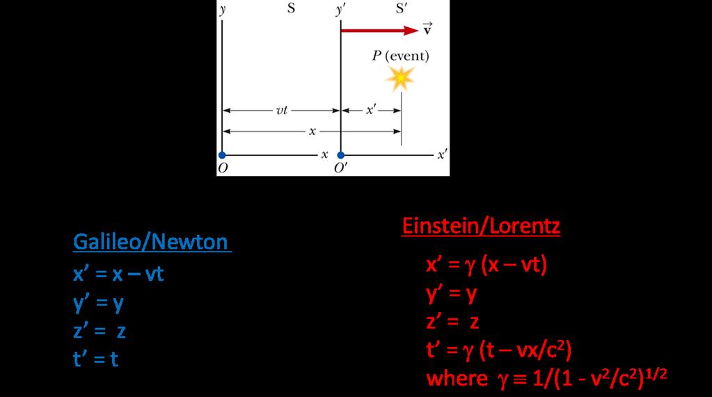 If v << c, γ 1. Then if also have dx/dt << c, so x << ct, then Einstein/Lorentz Galileo/Newton.