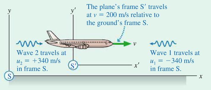 Example An airplane is flying at speed 200 m/s with respect to the ground.