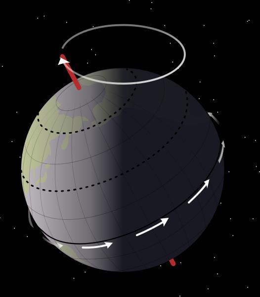 Rotation Axis: Lunisolar Precession Competition between two effects: 1.