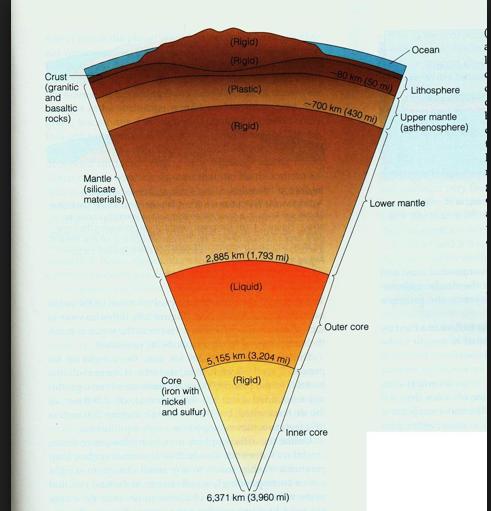 Illustration of layers of the Earth: (mesosphere) Theory of Plate