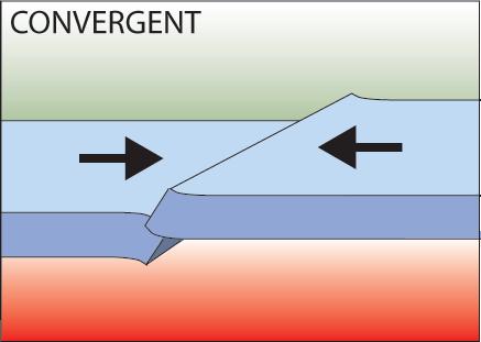 3 types of plate boundaries: Divergent