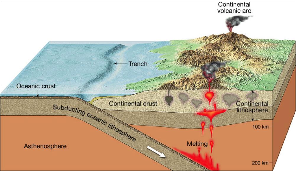 arcs form in part by volcanic activity caused by subduction beneath a