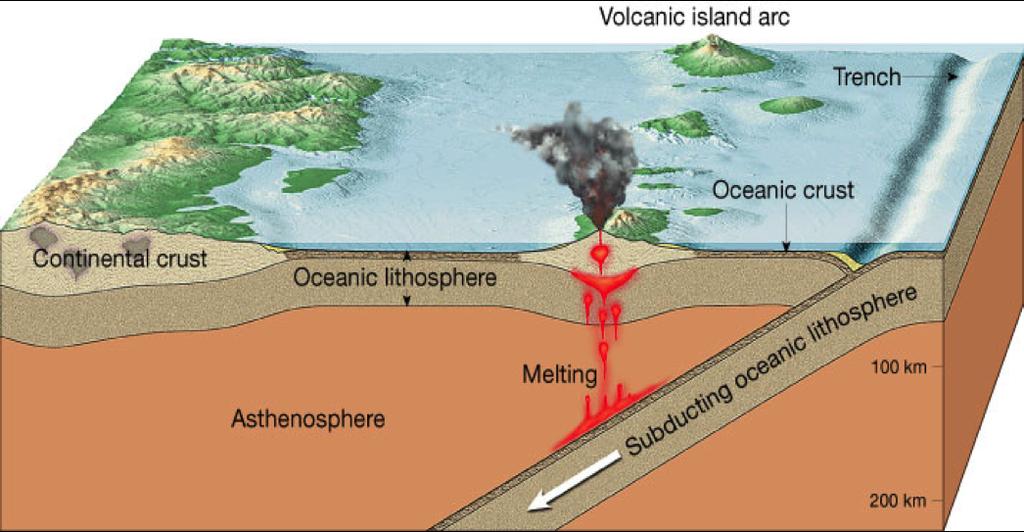 Often forms volcanoes on the ocean floor Volcanic island arcs emerge: Ex:
