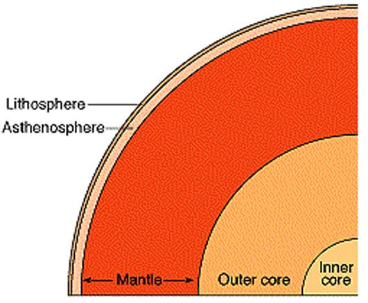 What is the Lithosphere?
