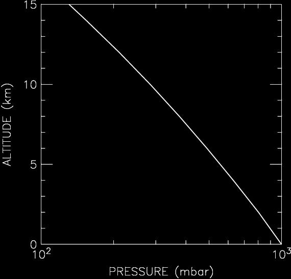 Pressure versus Altitude p (z=0) = 1013.