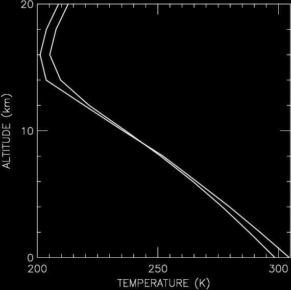 Temperature versus Altitude Let s take a closer look at T EFF = 255 K Stratosphere Altitude in troposphere where T = 255 K Termed Earth s mean radiating altitude to space Troposphere As Earth warms