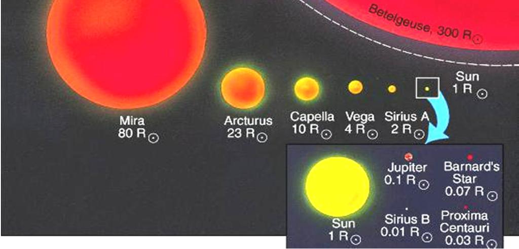 Stellar radii Direct radius measurements hard because of large distances (the Sun at 1 pc