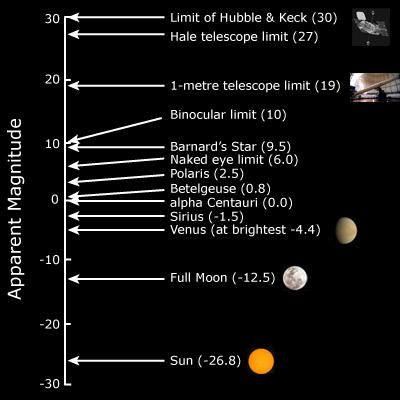 Apparent magnitude m (how bright stars appear) Credit: ESA (European