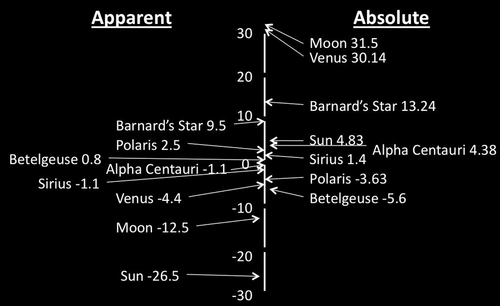 Absolute magnitude M (How bright stars would appear if they were all the same distance away) Absolute Magnitude M defined as apparent magnitude of a star if it were placed at a distance of 10 pc (M