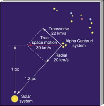 The first technique, stellar parallax, gives us, directly, the distance to all of the nearby stars.