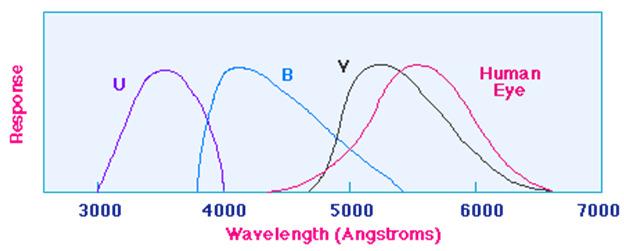 wavelength. Black body curves for stars with different surface temperatures Instead, we sample the intensity at a small number of wavelengths.