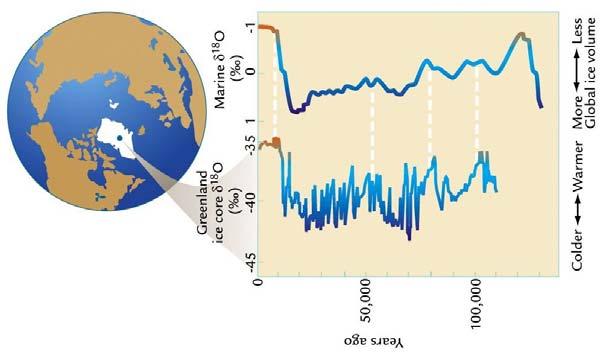 Figure 2. Paleoclimate record for last 150,000 yrs.