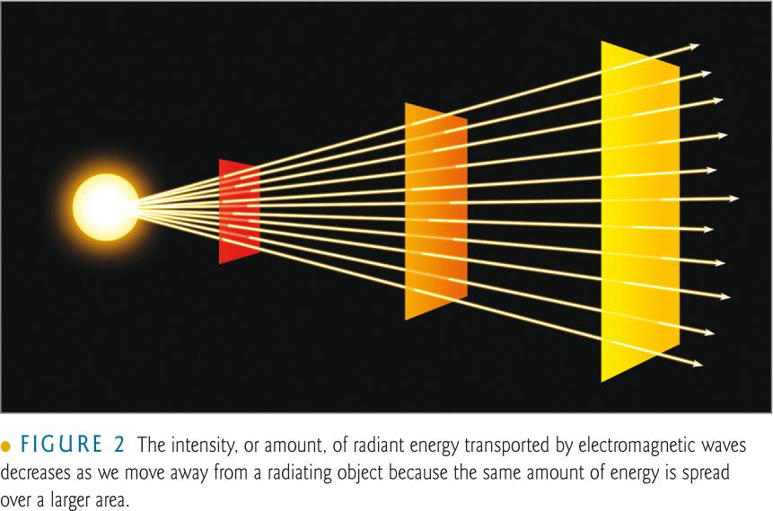 Radiation travelling outward from a point on the Sun Same amount of