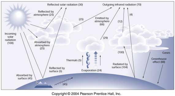 Energy Budget and Global Warming Where is the energy imbalance that potentially drives global warming? a. top of atmosphere (TOA) b.