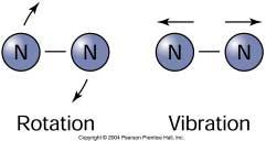 with (absorb) IR radiation water molecule + - + - + +