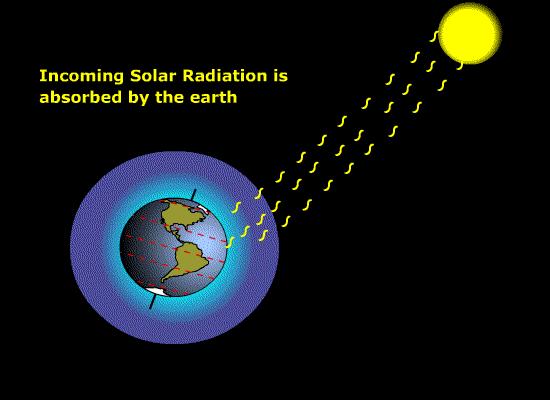 GREENHOUSE EFFECT The consequence is that only a small part of the radiation emitted by the earth s surface and the lower layers of the atmosphere can leave our Planet, while most is absorbed by the