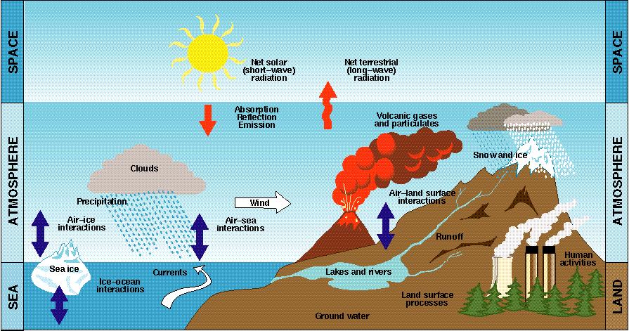 THE CLIMATE SYSTEM From a climatic point of view the Earth can be divided into 5 components ATMOSPHERE (gaseous component of the climate system, is the most rapidly changing one over time)