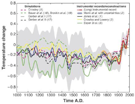 DATA ON THE EVOLUTION OF PAST CLIMATE Suitable to study long-term climate change (up to geologic scales) They