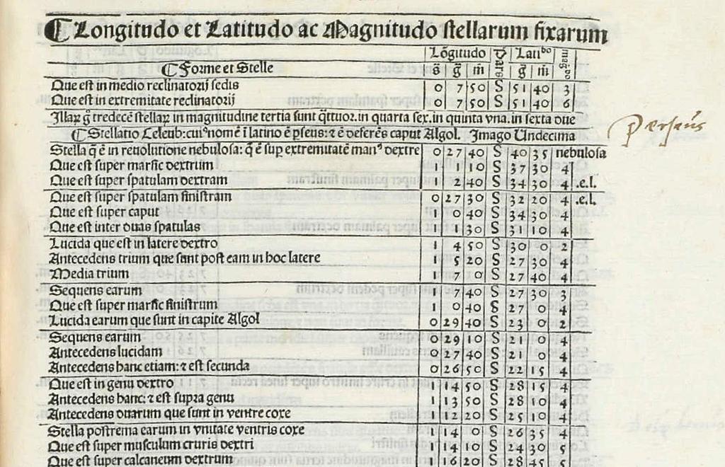 Fig. 2 Ancient Magnitue Scale: 1 brightest -> 6 dimmest. This catalog is from the 1515 edition of Ptolemy's Almagest.