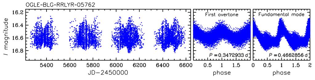 Blazhko effect in RRd stars Smolec et al. (2014) Jurcsik et al.