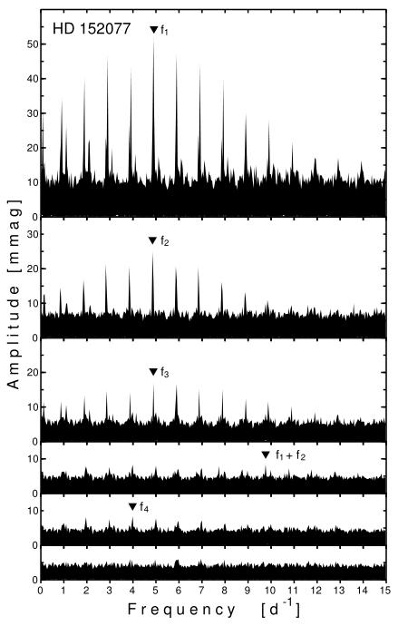 ASAS (All Sky Automated Survey) Pigulski & Pojmański (2009): 295 new β Cephei stars (three times more than known before). Up to four modes per star.