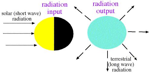 3. At equilibrium (constant surface temperature), the radiation getting in = radiation going out.