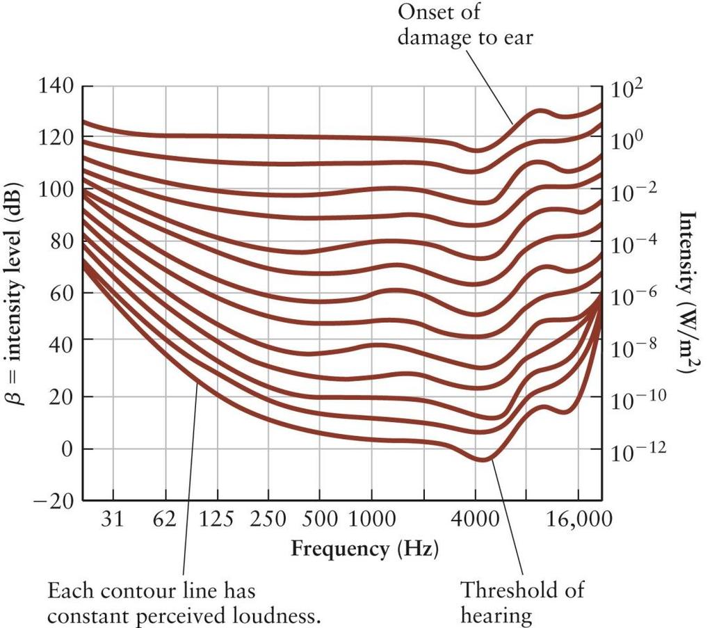 Lecture 14 12/38 Phys 220 Human Perception of Sound The lowest line plots the intensity of the minimum detectable sound as a function of the frequency Doubling the perceived loudness corresponds to