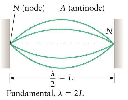 called nodes largest are called antinodes Many standing waves