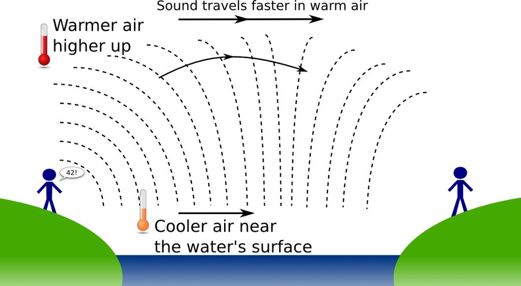 (3) Refraction of sound Sound transmits at different speeds in air when temperature is different. Higher the temperature, higher the speed of sound.