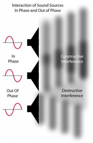 (4) Interference of sound An interesting phenomenon of sound interaction is the interference, or superposition, of sound waves.