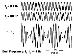 The mixture is composed of a vibration at the average frequency 1 2 f 1 + f 2 modulated by an envelope of frequency 1 2 f 1 f 2.