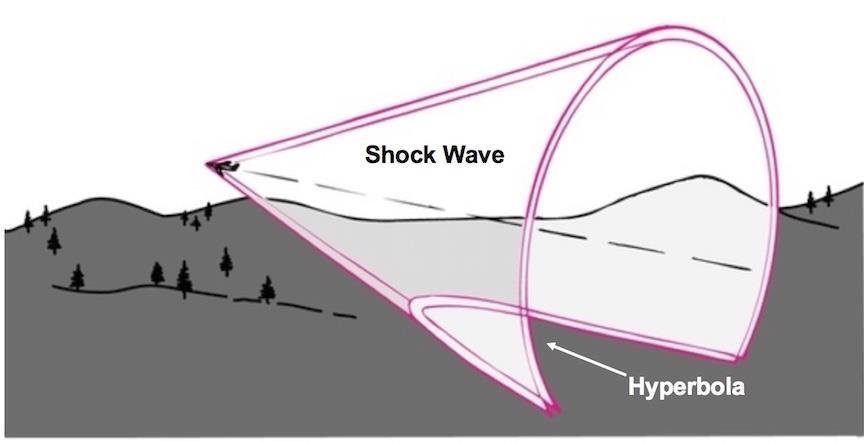 Associated with shock waves is a sonic boom which is a sudden change of air pressure when a supersonic jet is passing by.