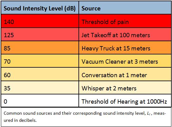 The following chart lists out some common sources of sound and