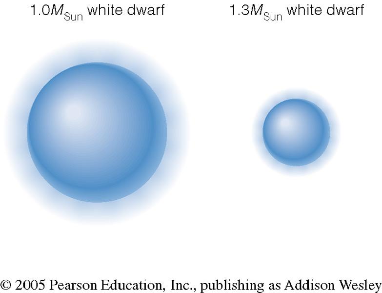 White Dwarfs Degenerate matter obeys different laws of physics.