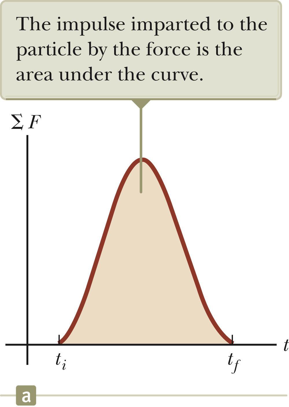 More About Impulse Impulse is a vector quantity. The magnitude of the impulse is equal to the area under the force-time curve.