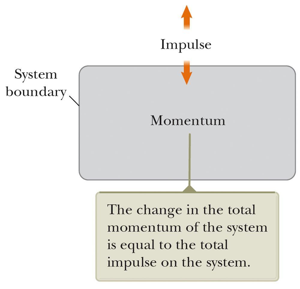 Problem Solving Summary Non-isolated System If a system interacts with its environment in the