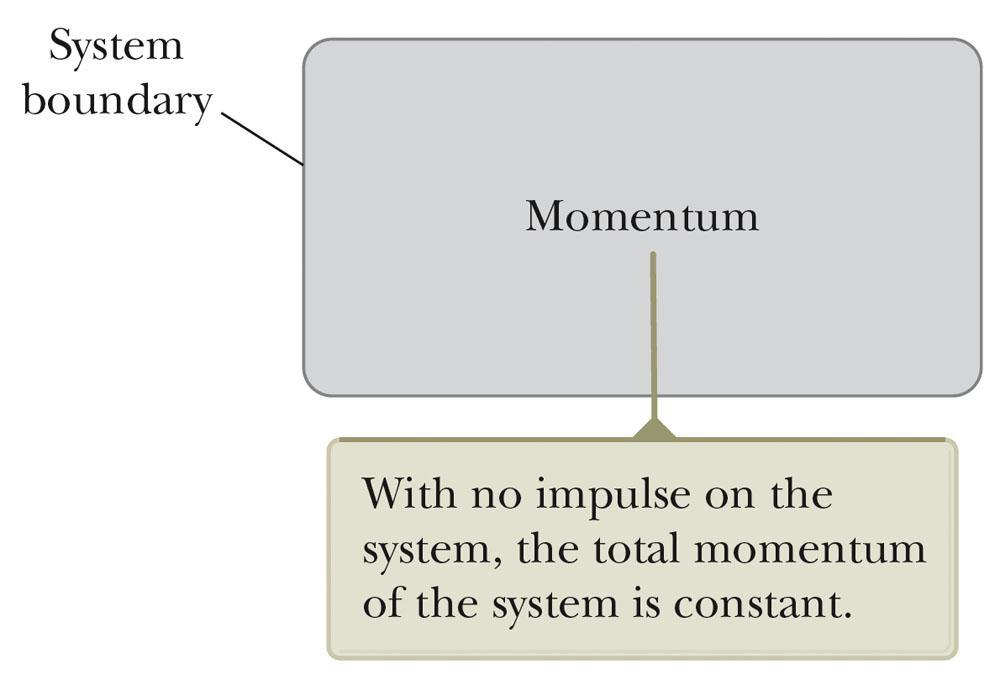 Problem Solving Summary Isolated System If there are no external forces, the principle of conservation of linear momentum indicates that the total momentum of an isolated system
