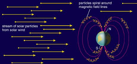 energetic charged particles out through the