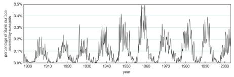 Number of sunspots rises and falls in 11-year cycle Sunspot cycle has something to do