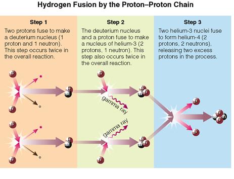 IN 4 protons OUT 4 He nucleus 2 gamma rays 2 positrons 2