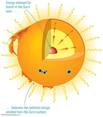 Energy Balance: The rate at which energy radiates from the surface of the Sun must be the