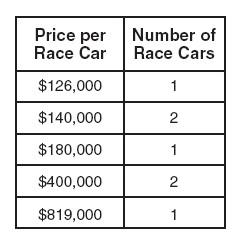 46 The prices of seven race cars sold last week are listed in the table below. What is the mean value of these race cars, in dollars? What is the median value of these race cars, in dollars?