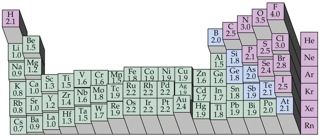 Periodic Trends Electronegativity Electronegativity Values of the Chemical Elements (Pauling Scale)