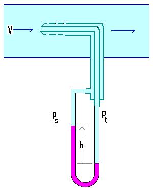 Figure.4 Pitot-static tube Worked Example.3 A Venturi meter fitted in a 15 cm pipeline has a throat diameter of 7.5 cm. The pipe carries water, and a U-tube manometer mounted across the Venturi has a reading of 95.